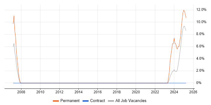 Job vacancy trend for Firmware Engineer in Lanarkshire