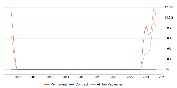 Job vacancy trend for Firmware in Lanarkshire
