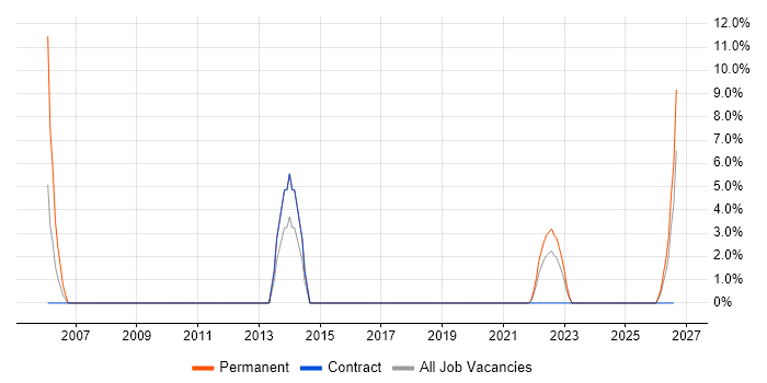 FMCG job vacancy trend in Lanarkshire