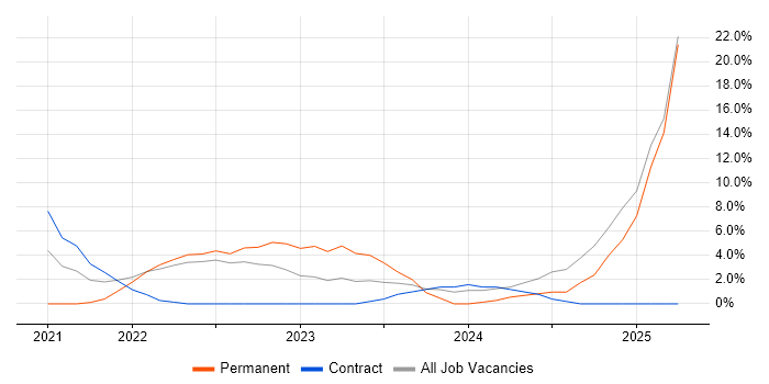 Job vacancy trend for Full-Stack Development in Lanarkshire