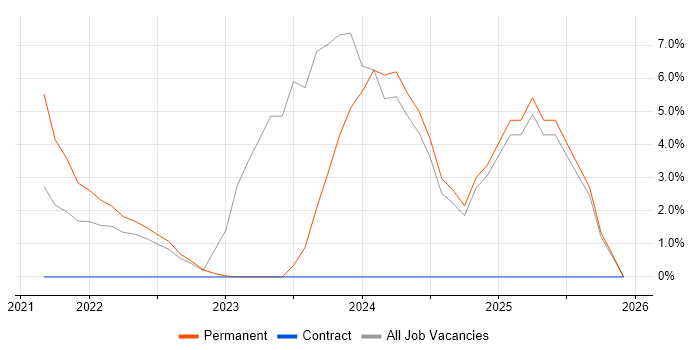 GCP job vacancy trend in Lanarkshire