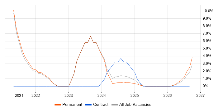 GDPR job vacancy trend in Lanarkshire