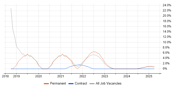 Job vacancy trend for Git in Lanarkshire