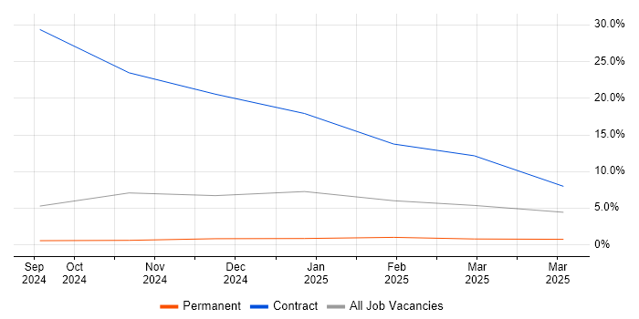 Job vacancy trend for GitHub in Lanarkshire