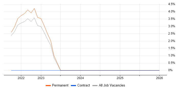 GraphQL job vacancy trend in Lanarkshire