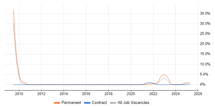 Job vacancy trend for Greenfield Project in Lanarkshire