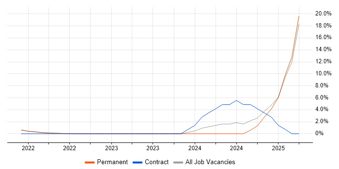 Job vacancy trend for Hibernate in Lanarkshire