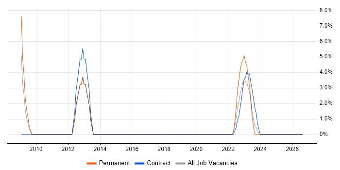 HNC job vacancy trend in Lanarkshire