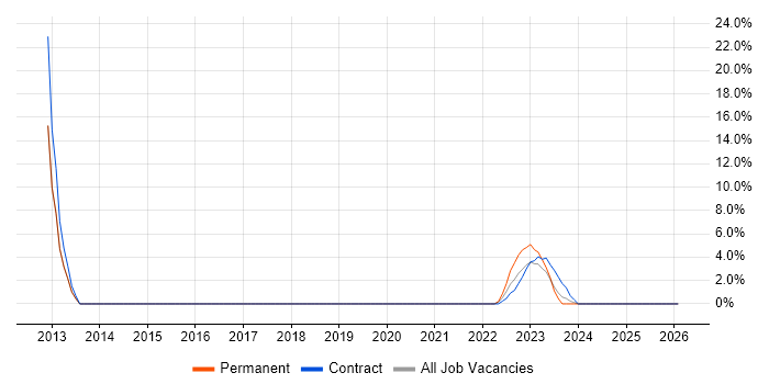 HND job vacancy trend in Lanarkshire