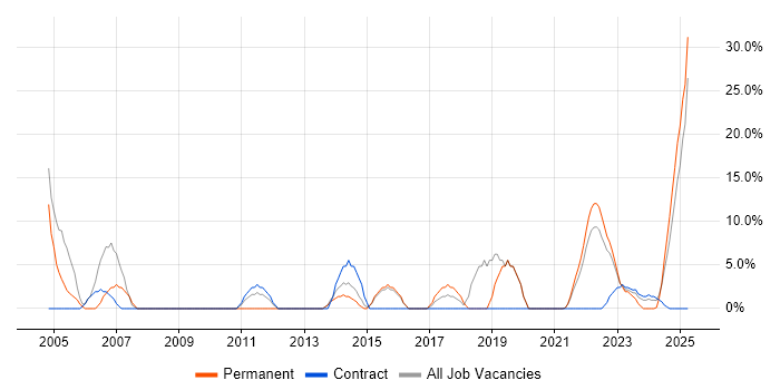 Job vacancy trend for HTML in Lanarkshire