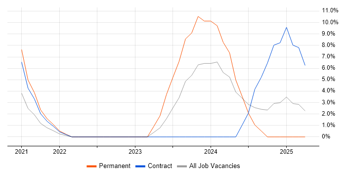 Job vacancy trend for Impact Assessments in Lanarkshire Job vacancy trend for Impact Assessments in Lanarkshire