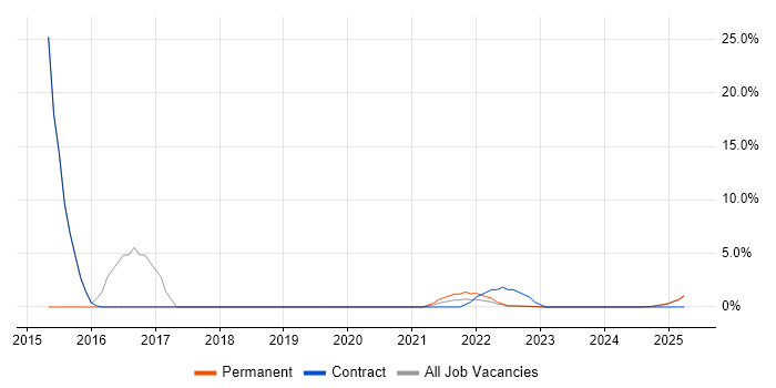 Job vacancy trend for Incident Response in Lanarkshire