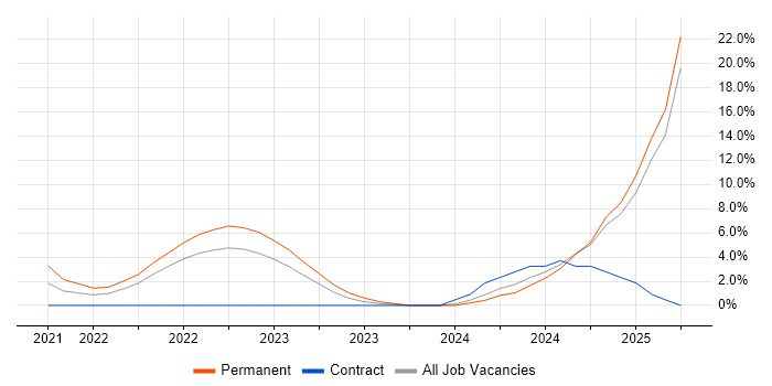 Job vacancy trend for Inclusion and Diversity in Lanarkshire Job vacancy trend for Inclusion and Diversity in Lanarkshire