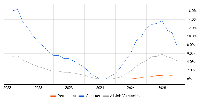 Job vacancy trend for Infrastructure as Code in Lanarkshire