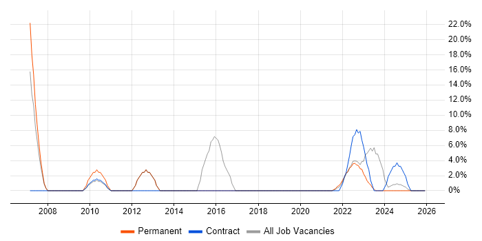 Infrastructure Engineer job vacancy trend in Lanarkshire