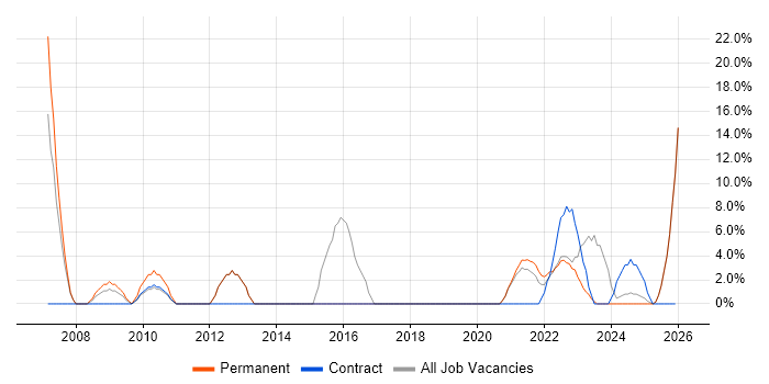 Infrastructure Engineering job vacancy trend in Lanarkshire