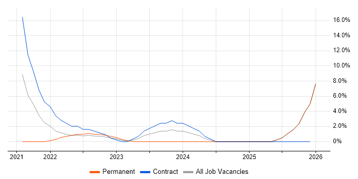 Infrastructure Project Manager job vacancy trend in Lanarkshire