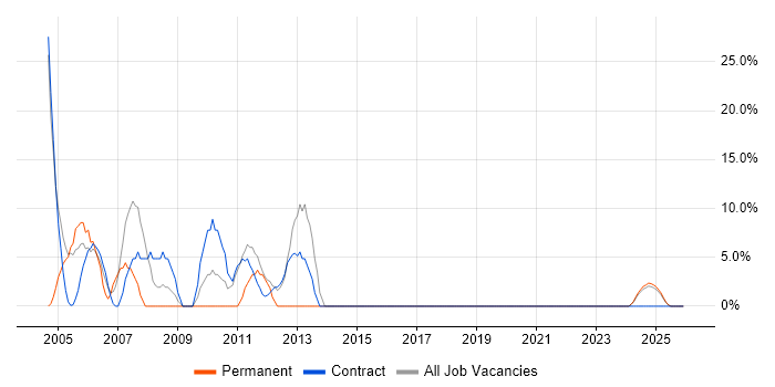 Internet job vacancy trend in Lanarkshire