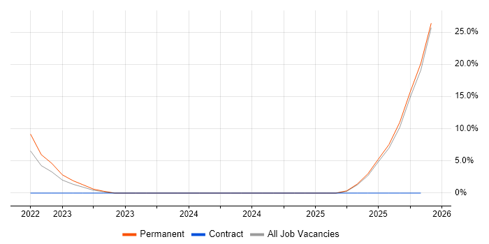 Inventory Management job vacancy trend in Lanarkshire