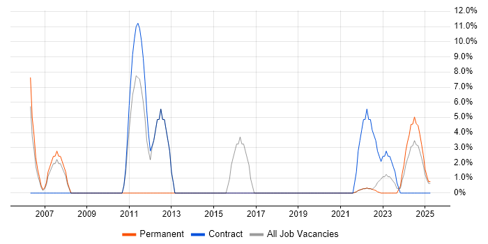 Job vacancy trend for IT Engineer in Lanarkshire Job vacancy trend for IT Engineer in Lanarkshire