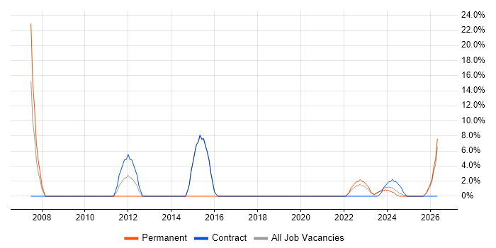 IT Support Analyst job vacancy trend in Lanarkshire
