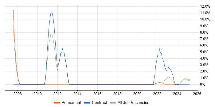Job vacancy trend for IT Support Engineer in Lanarkshire Job vacancy trend for IT Support Engineer in Lanarkshire