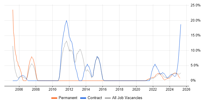 Job vacancy trend for IT Support in Lanarkshire Job vacancy trend for IT Support in Lanarkshire