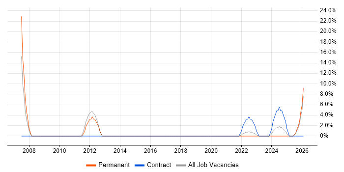 ITIL Certification job vacancy trend in Lanarkshire