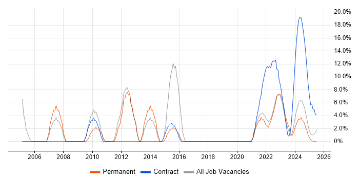 Job vacancy trend for ITIL in Lanarkshire