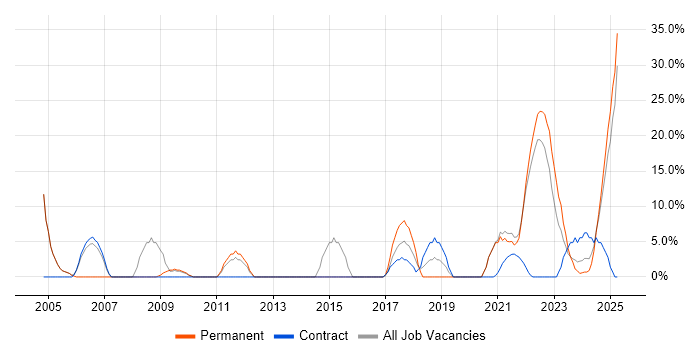 Job vacancy trend for Java in Lanarkshire Job vacancy trend for Java in Lanarkshire
