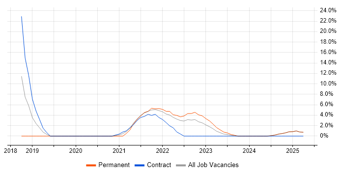Job vacancy trend for Jenkins in Lanarkshire