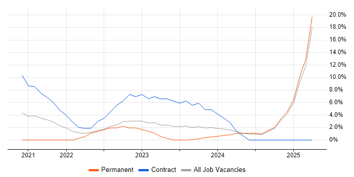 Job vacancy trend for JIRA in Lanarkshire