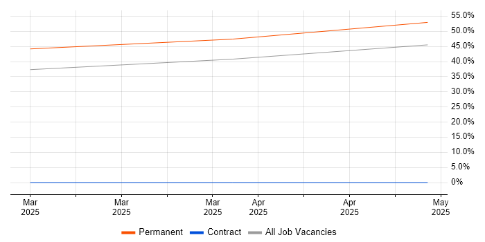 Job vacancy trend for Journey Map in Lanarkshire