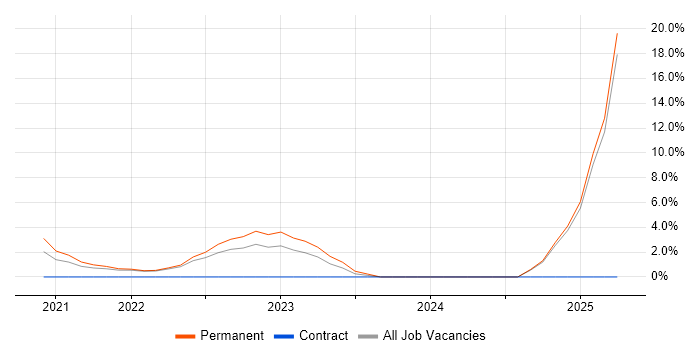 Job vacancy trend for Kafka in Lanarkshire