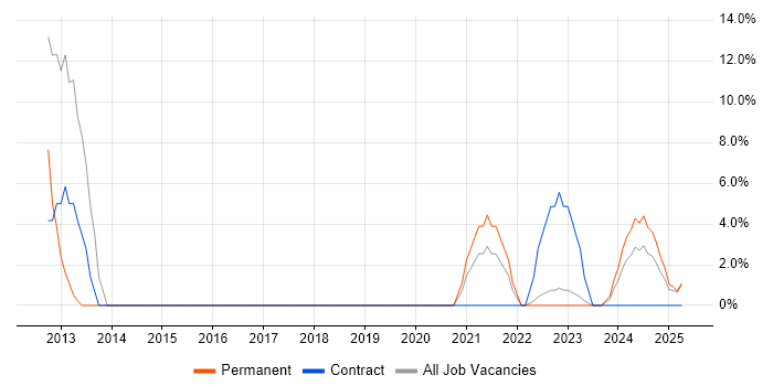 Job vacancy trend for Kalman Filter in Lanarkshire