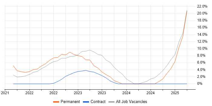 Job vacancy trend for Kubernetes in Lanarkshire