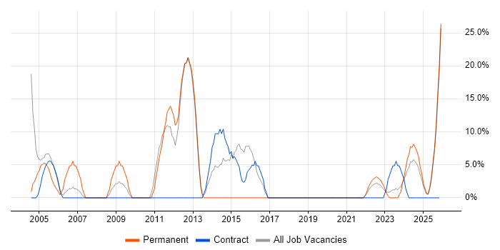 LAN job vacancy trend in Lanarkshire