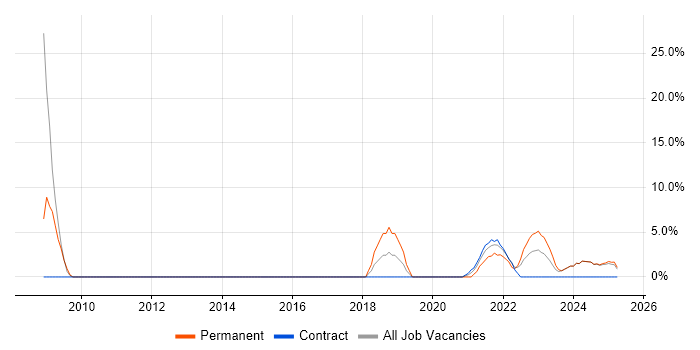 Job vacancy trend for Lead Developer in Lanarkshire Job vacancy trend for Lead Developer in Lanarkshire