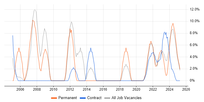 Job vacancy trend for Lead in Lanarkshire