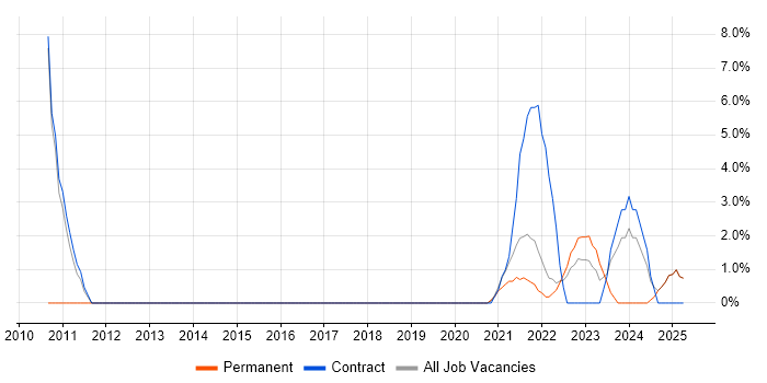 Job vacancy trend for Legacy Systems in Lanarkshire