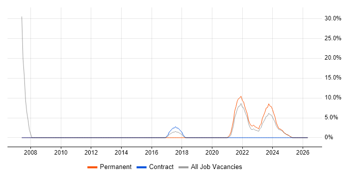 Legal job vacancy trend in Lanarkshire