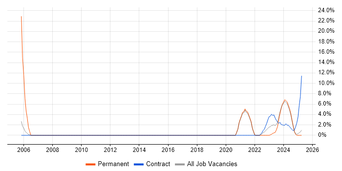Job vacancy trend for Line Management in Lanarkshire Job vacancy trend for Line Management in Lanarkshire