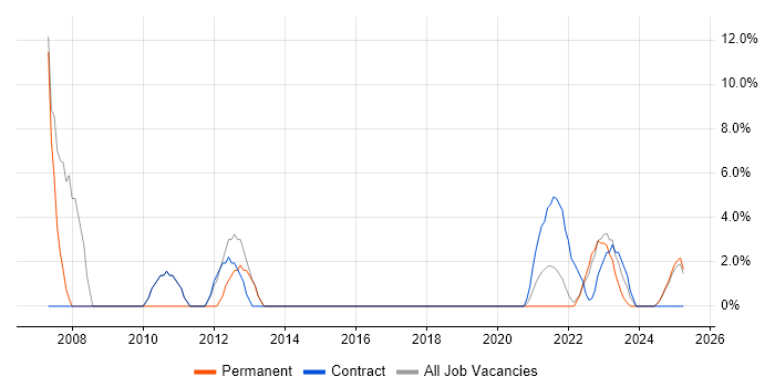 Job vacancy trend for Local Government in Lanarkshire