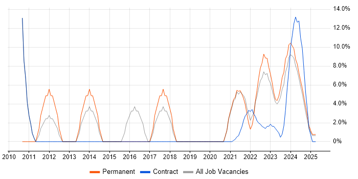 Job vacancy trend for Management Information System in Lanarkshire