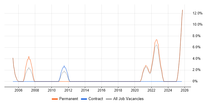 Marketing job vacancy trend in Lanarkshire Marketing job vacancy trend in Lanarkshire