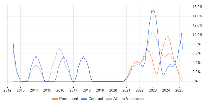 Job vacancy trend for Microsoft 365 in Lanarkshire Job vacancy trend for Microsoft 365 in Lanarkshire