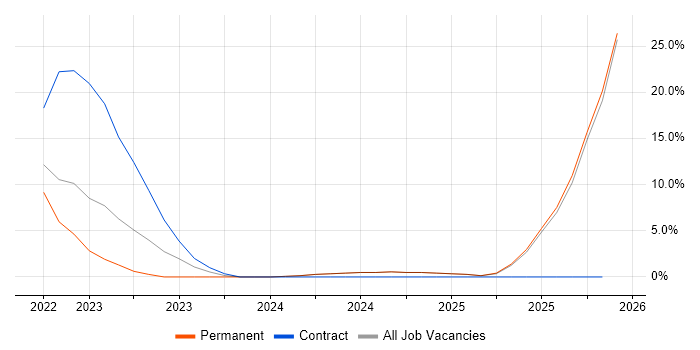 Microsoft Intune job vacancy trend in Lanarkshire