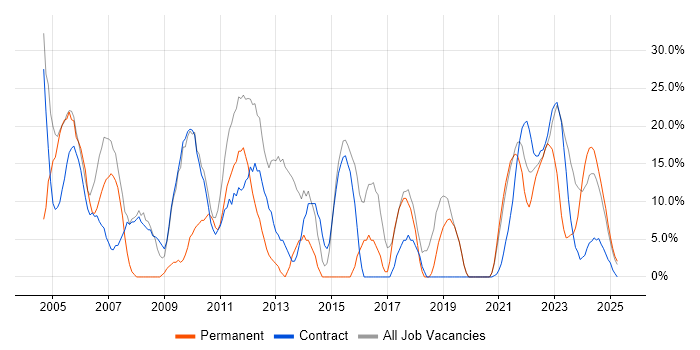 Job vacancy trend for Microsoft in Lanarkshire Job vacancy trend for Microsoft in Lanarkshire