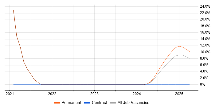 Job vacancy trend for Modbus in Lanarkshire