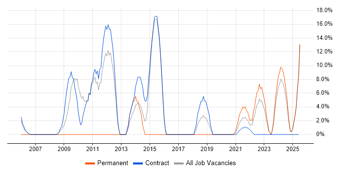 Job vacancy trend for Microsoft Excel in Lanarkshire